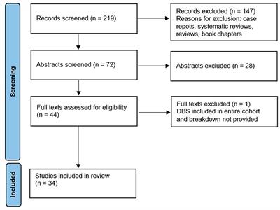 Deep brain stimulation in PD: risk of complications, morbidity, and hospitalizations: a systematic review